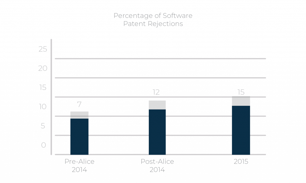 Pre and Post Alice Rejection Levels